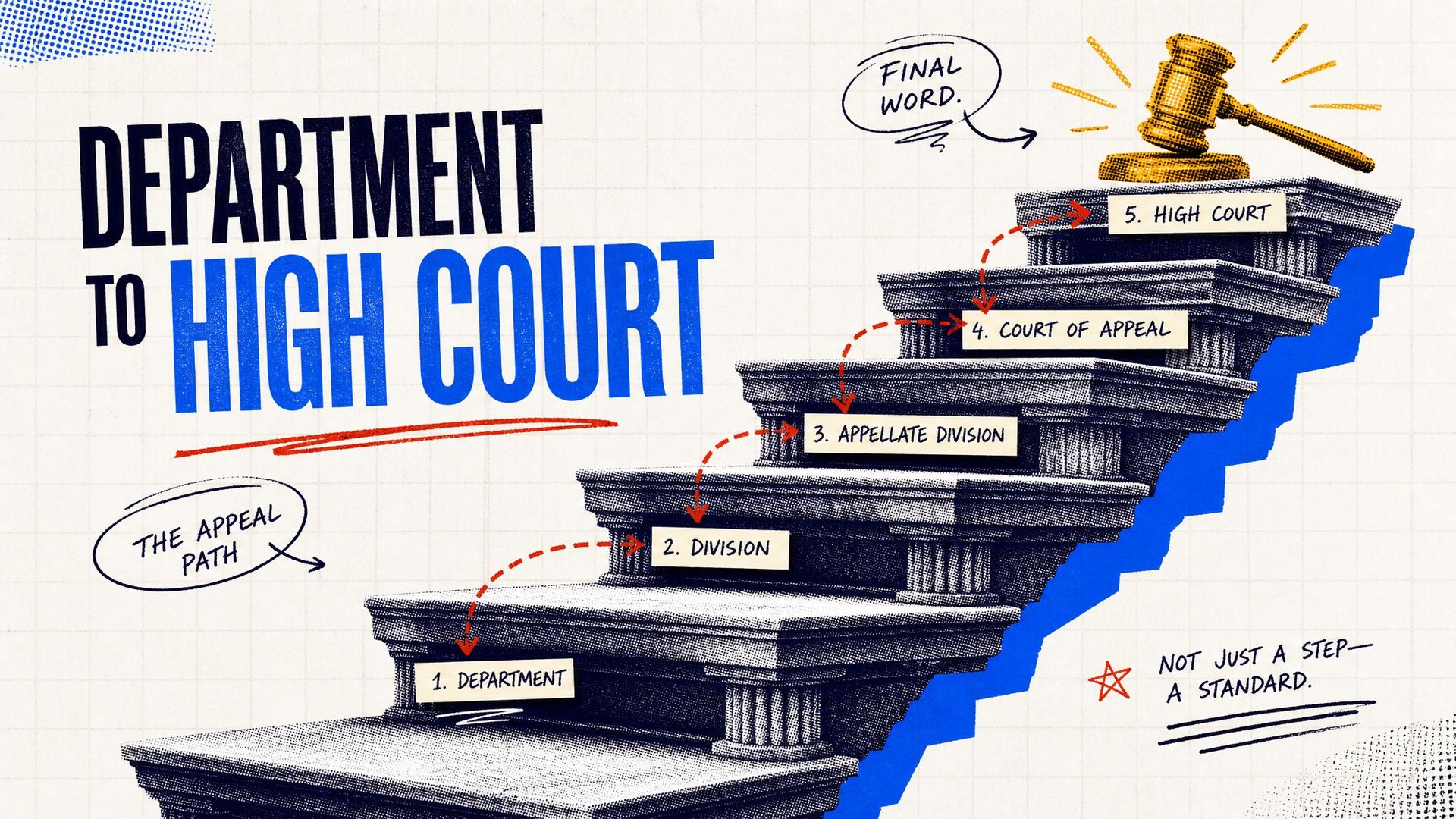 Department to High Court appeal path illustration: staircase from Department to Division, Appellate Division, Court of Appeal, High Court