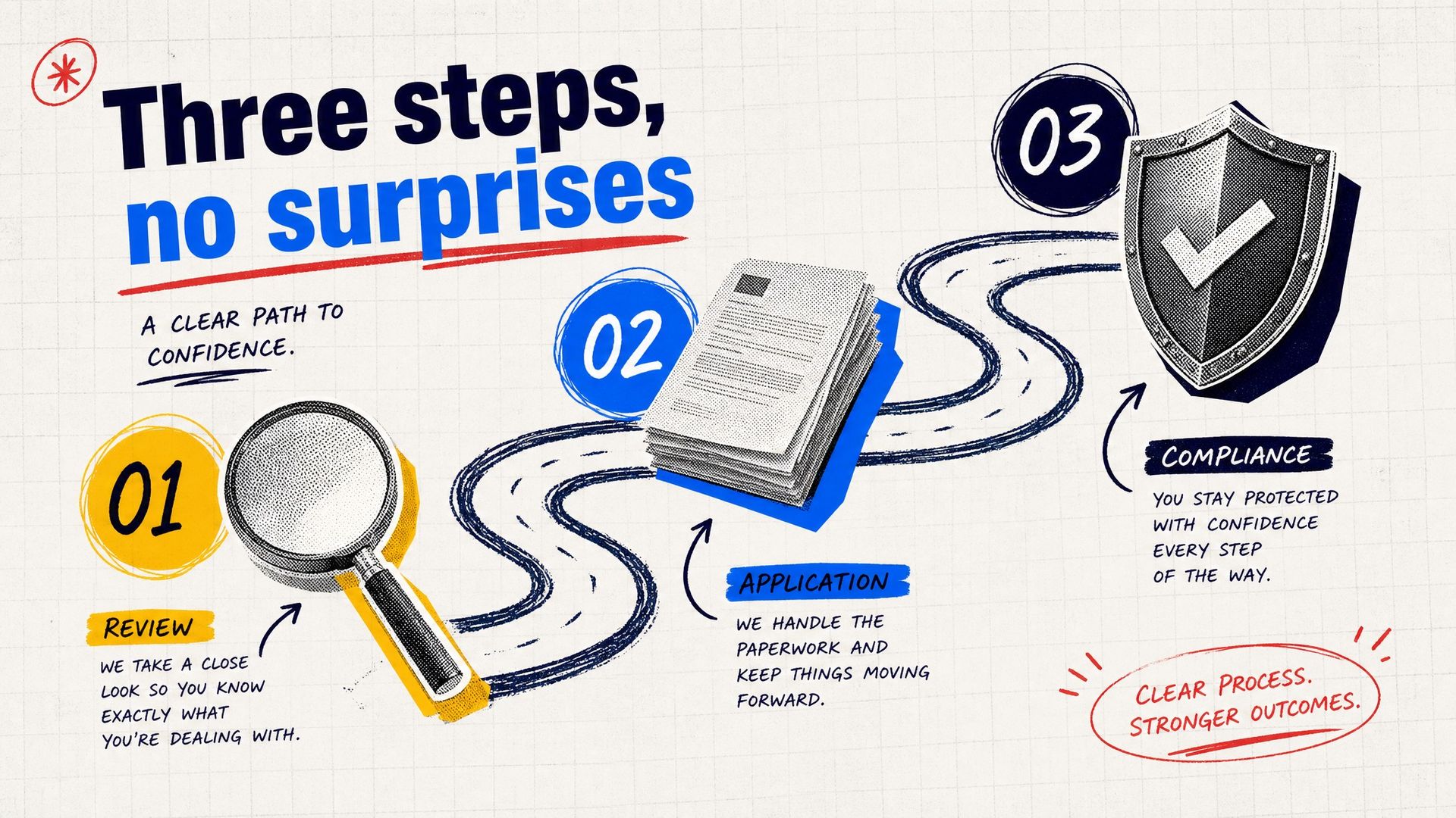 Three steps, no surprises illustration: review, application, compliance